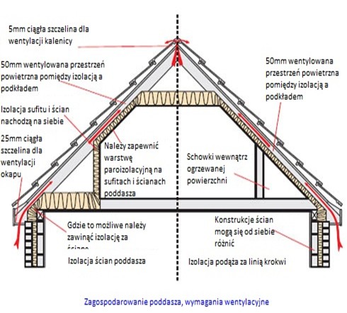 Adaptacja poddasza, wymogi wentylacyjne